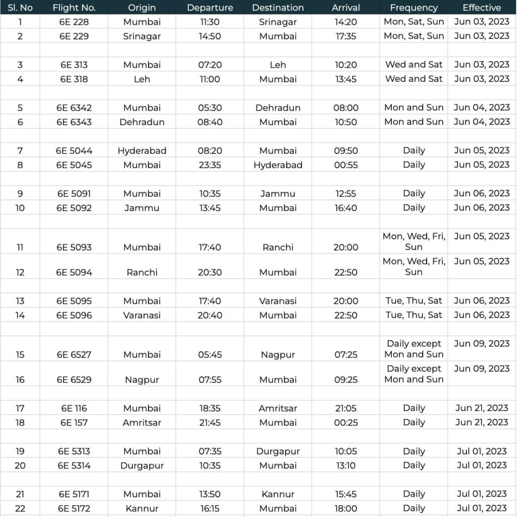 IndiGo,flight connectivity,Mumbai-Durgapur,Mumbai-Kannur,additional frequencies,tourism,economic growth,Mumbai attractions,Gateway of India,Siddhivinayak Temple,beaches